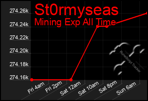 Total Graph of St0rmyseas