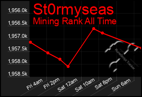 Total Graph of St0rmyseas