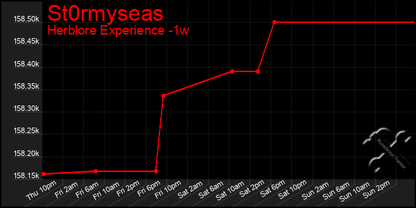 Last 7 Days Graph of St0rmyseas