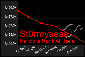 Total Graph of St0rmyseas