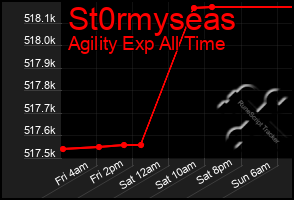 Total Graph of St0rmyseas