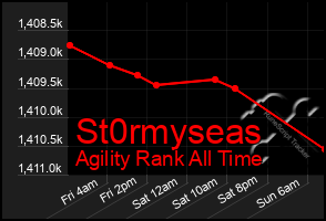 Total Graph of St0rmyseas