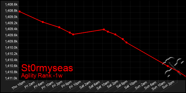 Last 7 Days Graph of St0rmyseas