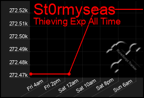 Total Graph of St0rmyseas