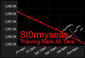 Total Graph of St0rmyseas