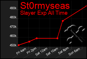 Total Graph of St0rmyseas