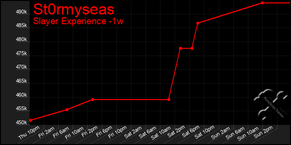 Last 7 Days Graph of St0rmyseas