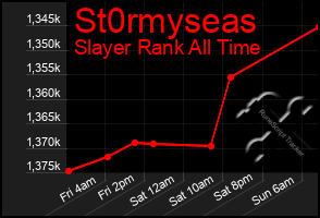 Total Graph of St0rmyseas