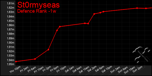 Last 7 Days Graph of St0rmyseas
