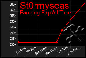 Total Graph of St0rmyseas