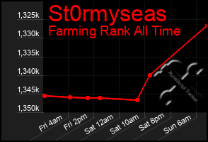 Total Graph of St0rmyseas