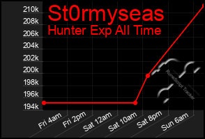 Total Graph of St0rmyseas