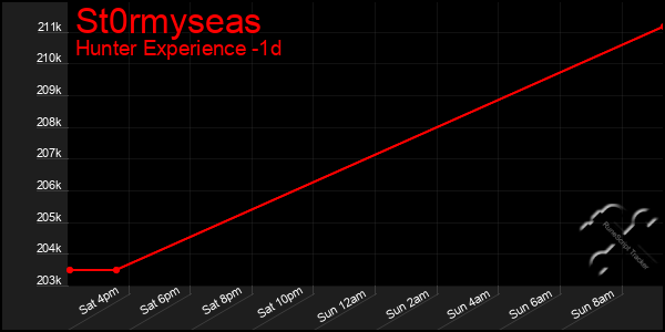 Last 24 Hours Graph of St0rmyseas