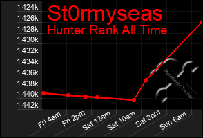 Total Graph of St0rmyseas