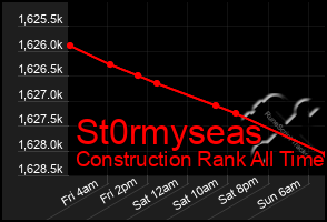 Total Graph of St0rmyseas