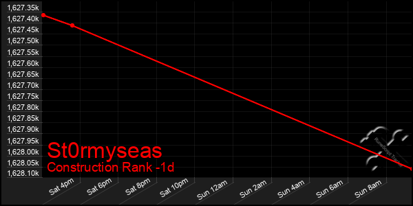 Last 24 Hours Graph of St0rmyseas