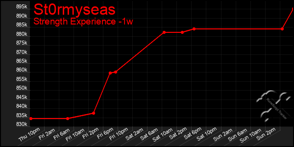Last 7 Days Graph of St0rmyseas