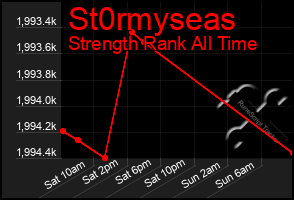Total Graph of St0rmyseas