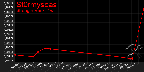 Last 7 Days Graph of St0rmyseas
