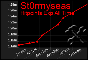 Total Graph of St0rmyseas