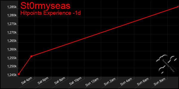 Last 24 Hours Graph of St0rmyseas