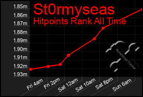 Total Graph of St0rmyseas