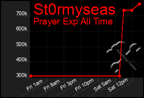 Total Graph of St0rmyseas
