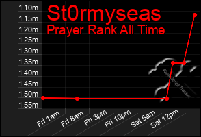 Total Graph of St0rmyseas
