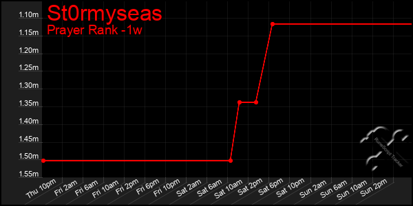 Last 7 Days Graph of St0rmyseas