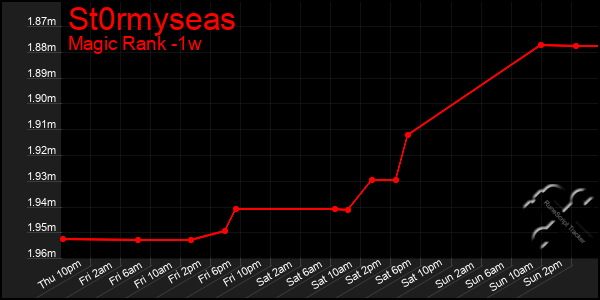 Last 7 Days Graph of St0rmyseas