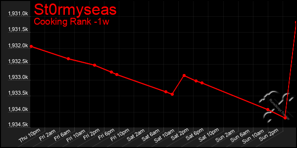 Last 7 Days Graph of St0rmyseas