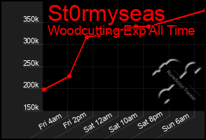 Total Graph of St0rmyseas