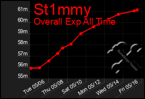 Total Graph of St1mmy