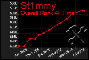 Total Graph of St1mmy