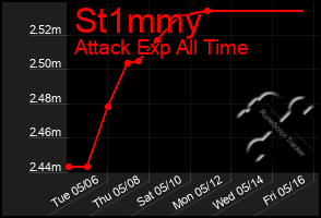 Total Graph of St1mmy