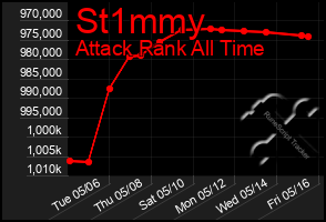 Total Graph of St1mmy