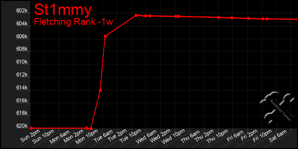 Last 7 Days Graph of St1mmy