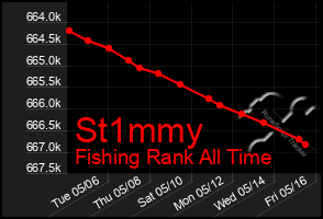 Total Graph of St1mmy