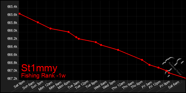 Last 7 Days Graph of St1mmy