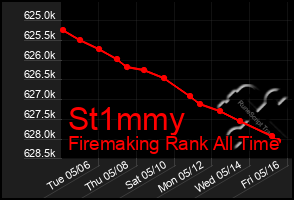 Total Graph of St1mmy