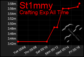 Total Graph of St1mmy