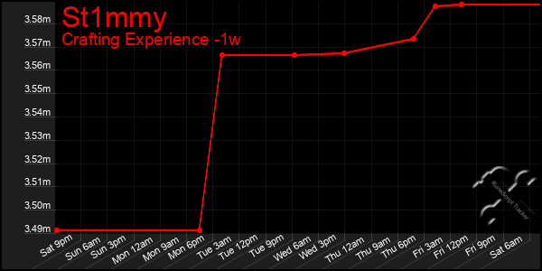 Last 7 Days Graph of St1mmy