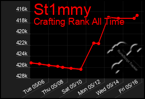 Total Graph of St1mmy