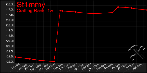 Last 7 Days Graph of St1mmy