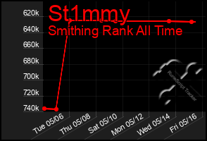Total Graph of St1mmy