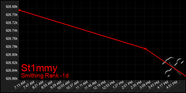 Last 24 Hours Graph of St1mmy