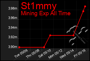 Total Graph of St1mmy