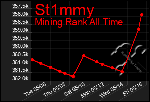 Total Graph of St1mmy