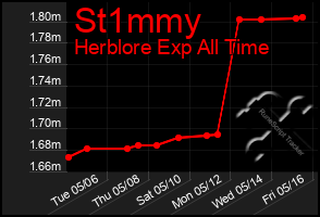 Total Graph of St1mmy