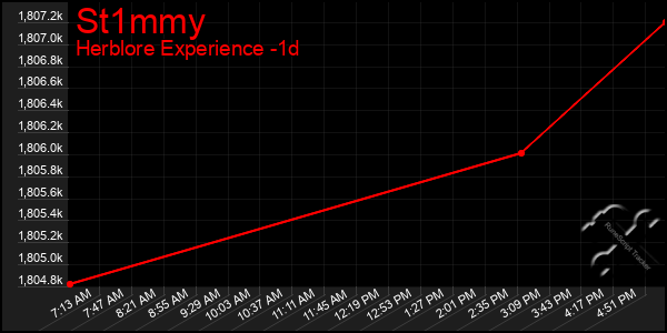Last 24 Hours Graph of St1mmy